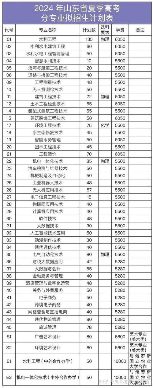 高考生山东省2024年高考志愿填报山东省内88所高职专科院校招生发布